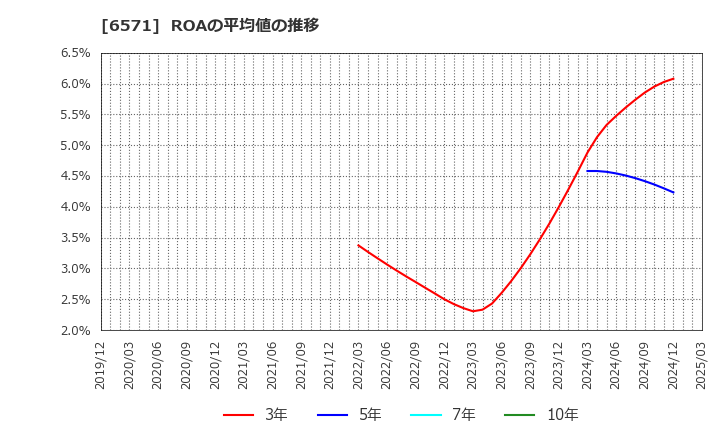 6571 キュービーネットホールディングス(株): ROAの平均値の推移