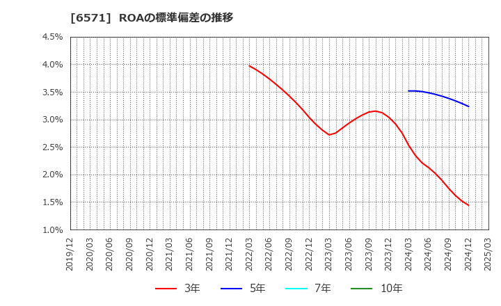 6571 キュービーネットホールディングス(株): ROAの標準偏差の推移