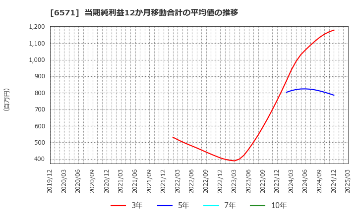 6571 キュービーネットホールディングス(株): 当期純利益12か月移動合計の平均値の推移