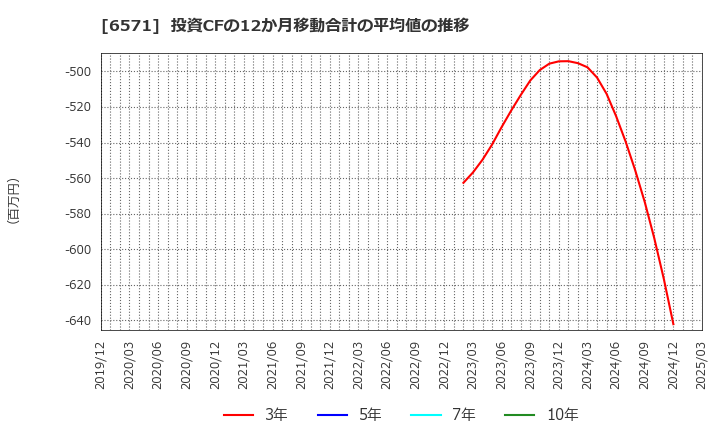 6571 キュービーネットホールディングス(株): 投資CFの12か月移動合計の平均値の推移