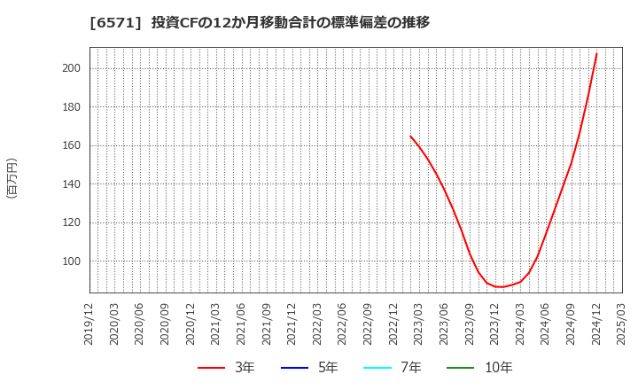 6571 キュービーネットホールディングス(株): 投資CFの12か月移動合計の標準偏差の推移