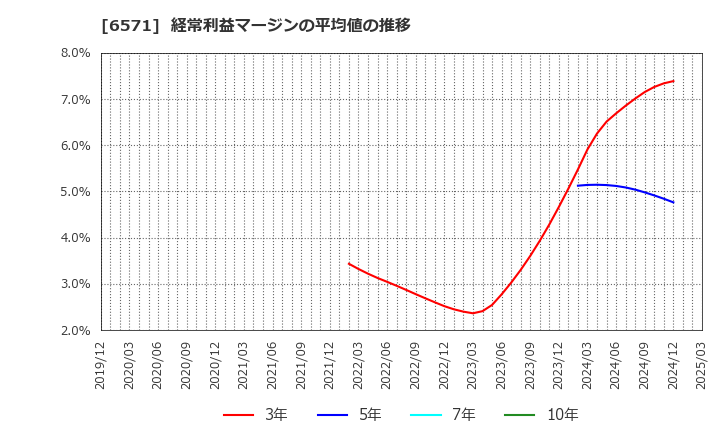 6571 キュービーネットホールディングス(株): 経常利益マージンの平均値の推移