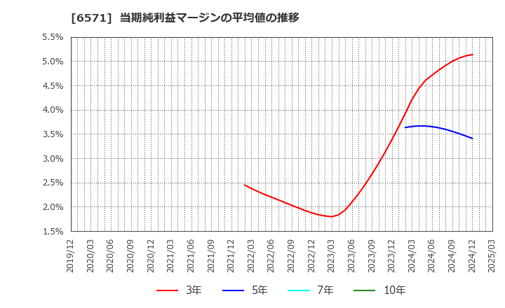 6571 キュービーネットホールディングス(株): 当期純利益マージンの平均値の推移