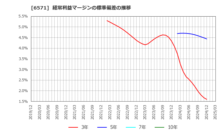 6571 キュービーネットホールディングス(株): 経常利益マージンの標準偏差の推移