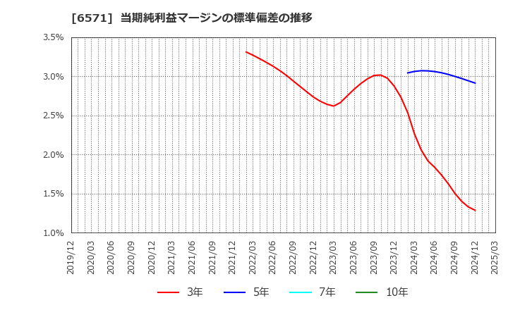 6571 キュービーネットホールディングス(株): 当期純利益マージンの標準偏差の推移