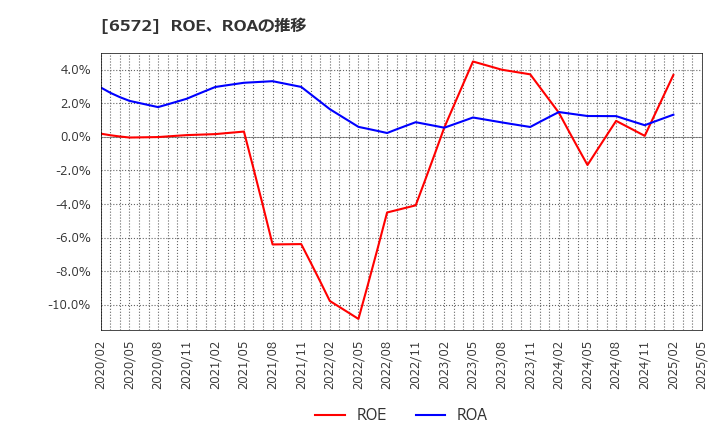 6572 オープングループ(株): ROE、ROAの推移