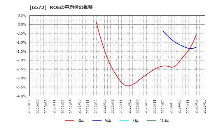 6572 オープングループ(株): ROEの平均値の推移