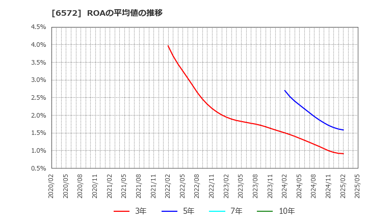 6572 オープングループ(株): ROAの平均値の推移