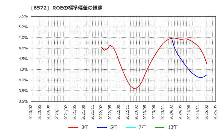 6572 オープングループ(株): ROEの標準偏差の推移