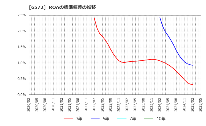 6572 オープングループ(株): ROAの標準偏差の推移
