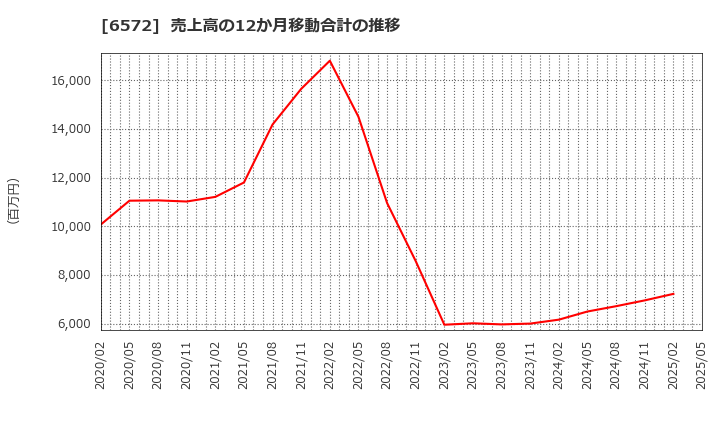 6572 オープングループ(株): 売上高の12か月移動合計の推移