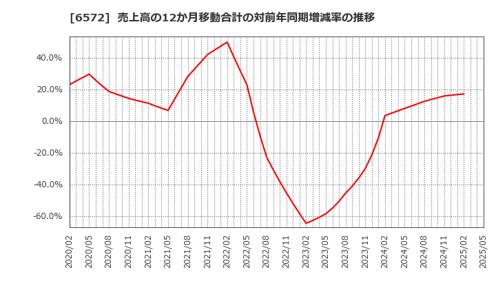 6572 オープングループ(株): 売上高の12か月移動合計の対前年同期増減率の推移
