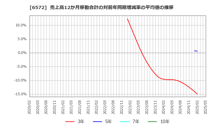6572 オープングループ(株): 売上高12か月移動合計の対前年同期増減率の平均値の推移