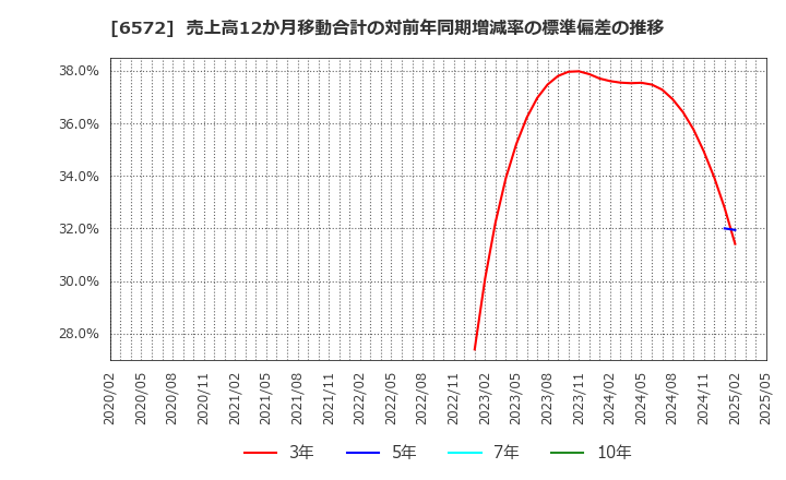 6572 オープングループ(株): 売上高12か月移動合計の対前年同期増減率の標準偏差の推移