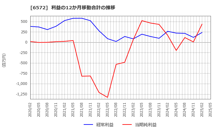 6572 オープングループ(株): 利益の12か月移動合計の推移