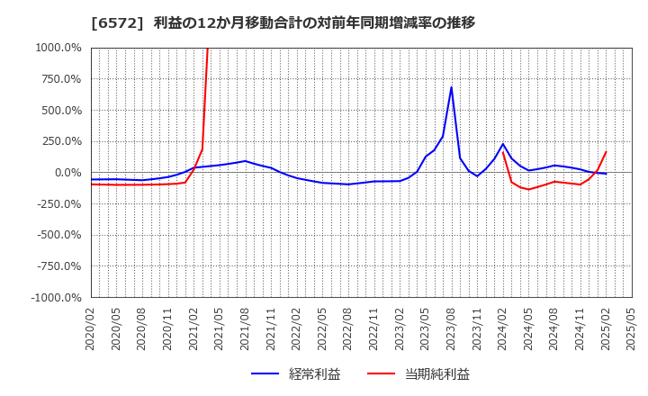 6572 オープングループ(株): 利益の12か月移動合計の対前年同期増減率の推移