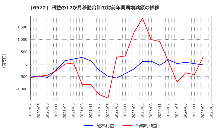 6572 オープングループ(株): 利益の12か月移動合計の対前年同期増減額の推移