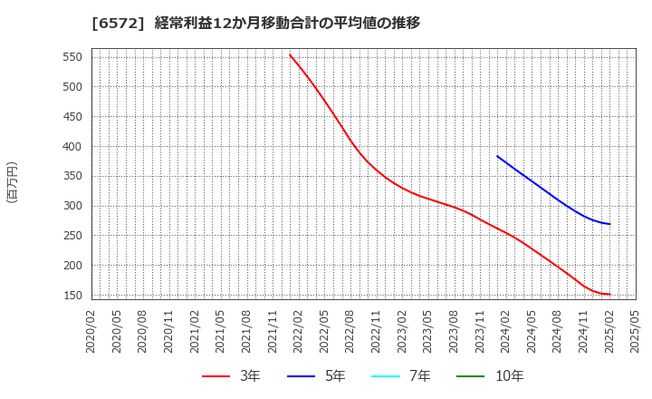6572 オープングループ(株): 経常利益12か月移動合計の平均値の推移