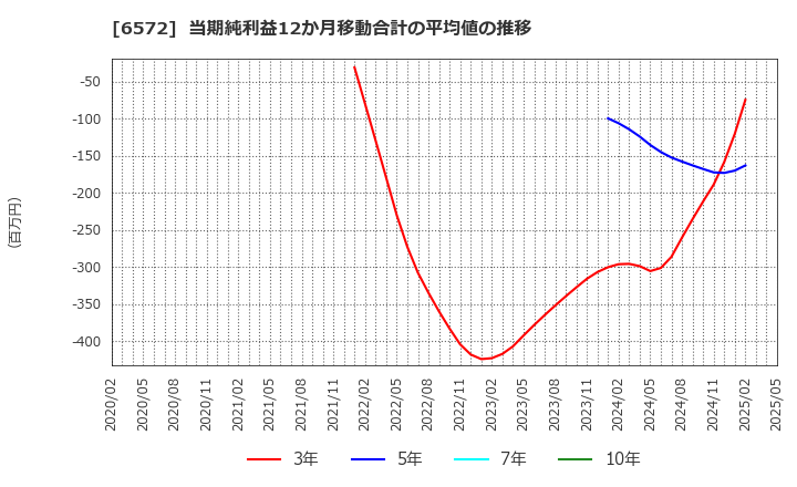 6572 オープングループ(株): 当期純利益12か月移動合計の平均値の推移