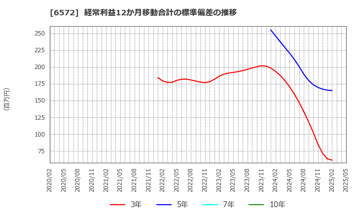 6572 オープングループ(株): 経常利益12か月移動合計の標準偏差の推移