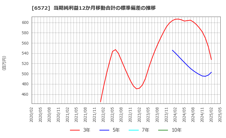 6572 オープングループ(株): 当期純利益12か月移動合計の標準偏差の推移