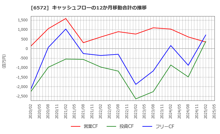 6572 オープングループ(株): キャッシュフローの12か月移動合計の推移