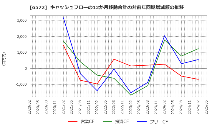 6572 オープングループ(株): キャッシュフローの12か月移動合計の対前年同期増減額の推移