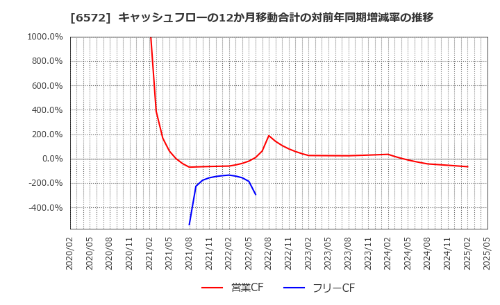 6572 オープングループ(株): キャッシュフローの12か月移動合計の対前年同期増減率の推移