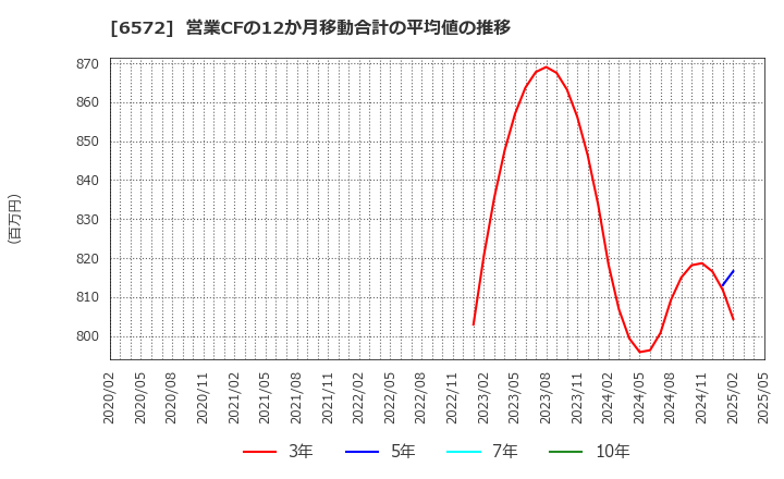 6572 オープングループ(株): 営業CFの12か月移動合計の平均値の推移