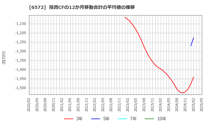 6572 オープングループ(株): 投資CFの12か月移動合計の平均値の推移