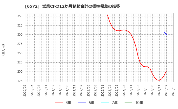 6572 オープングループ(株): 営業CFの12か月移動合計の標準偏差の推移