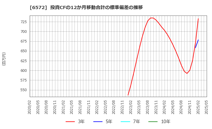 6572 オープングループ(株): 投資CFの12か月移動合計の標準偏差の推移