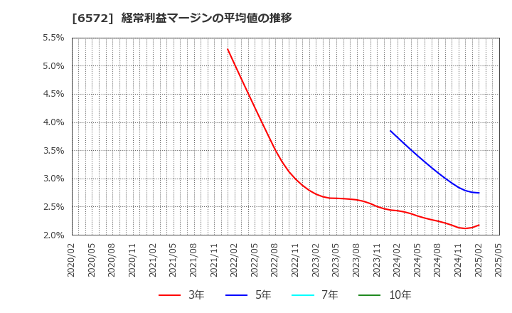 6572 オープングループ(株): 経常利益マージンの平均値の推移