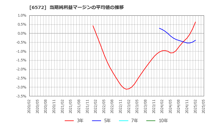 6572 オープングループ(株): 当期純利益マージンの平均値の推移
