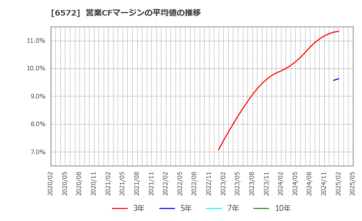 6572 オープングループ(株): 営業CFマージンの平均値の推移