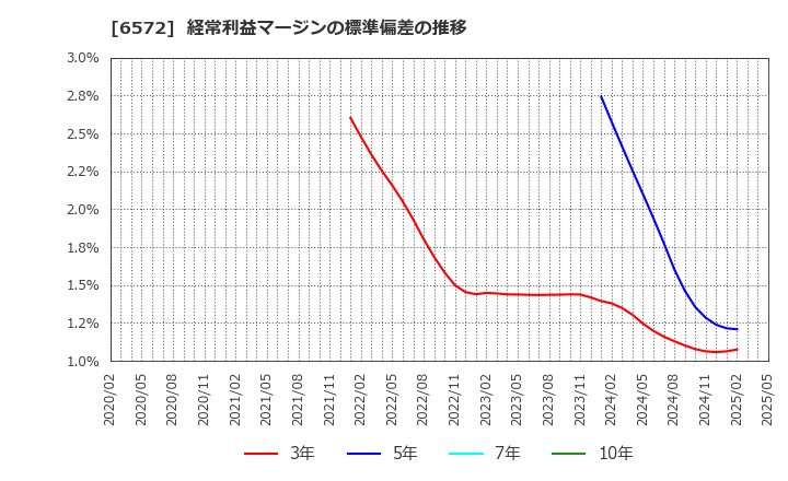 6572 オープングループ(株): 経常利益マージンの標準偏差の推移