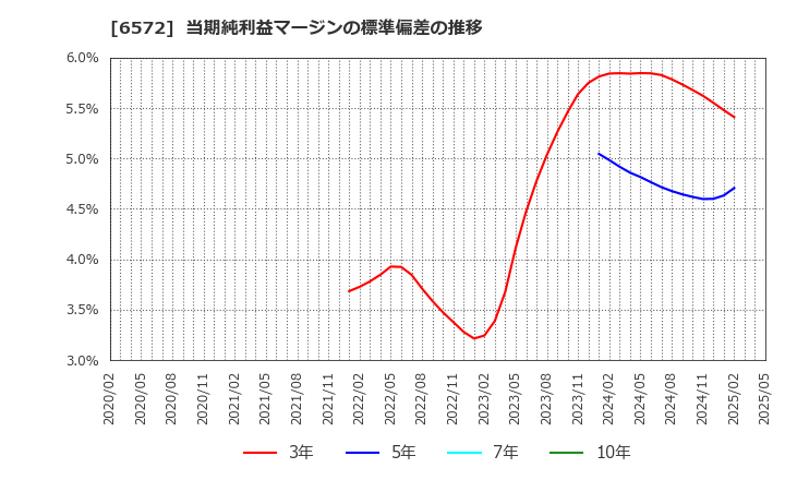 6572 オープングループ(株): 当期純利益マージンの標準偏差の推移