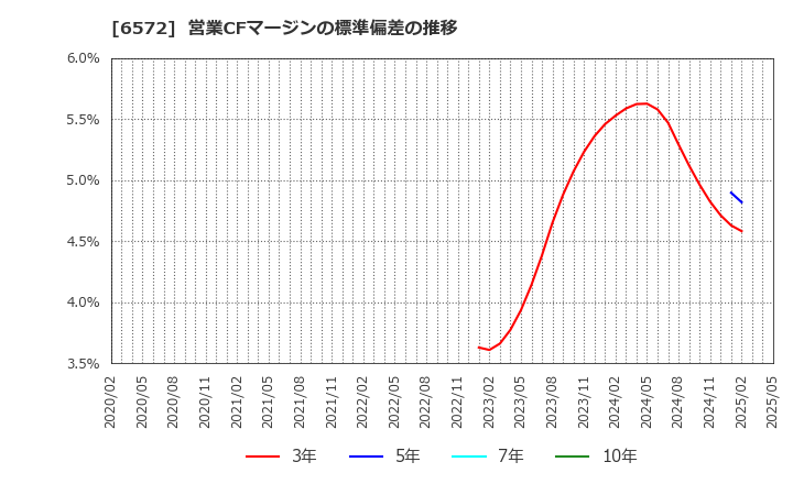 6572 オープングループ(株): 営業CFマージンの標準偏差の推移