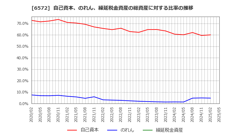 6572 オープングループ(株): 自己資本、のれん、繰延税金資産の総資産に対する比率の推移