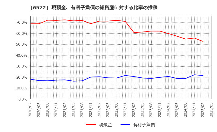 6572 オープングループ(株): 現預金、有利子負債の総資産に対する比率の推移