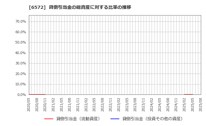 6572 オープングループ(株): 貸倒引当金の総資産に対する比率の推移