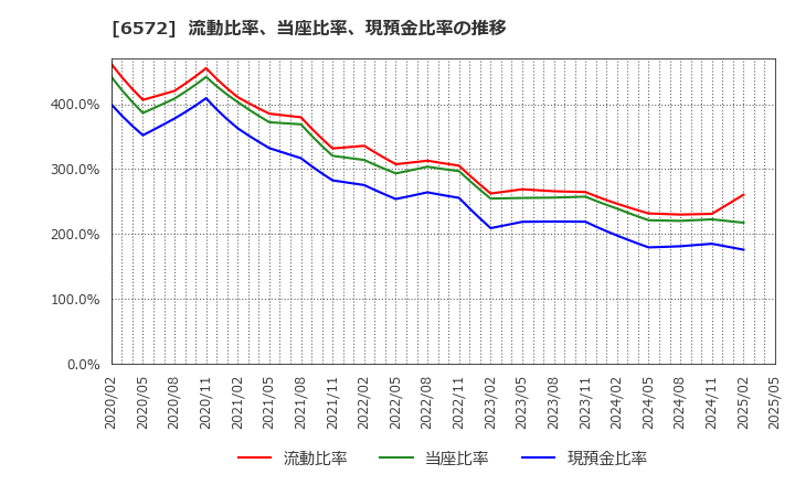 6572 オープングループ(株): 流動比率、当座比率、現預金比率の推移