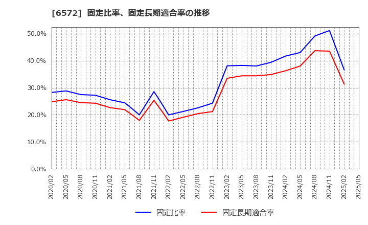 6572 オープングループ(株): 固定比率、固定長期適合率の推移