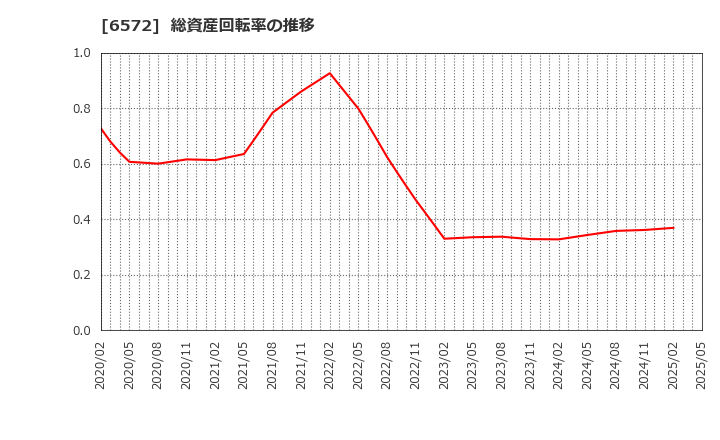 6572 オープングループ(株): 総資産回転率の推移