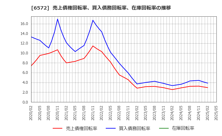 6572 オープングループ(株): 売上債権回転率、買入債務回転率、在庫回転率の推移
