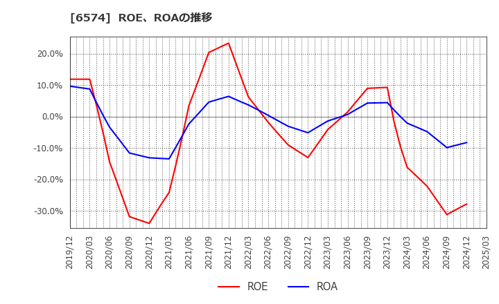 6574 (株)コンヴァノ: ROE、ROAの推移