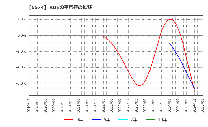 6574 (株)コンヴァノ: ROEの平均値の推移