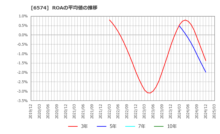 6574 (株)コンヴァノ: ROAの平均値の推移