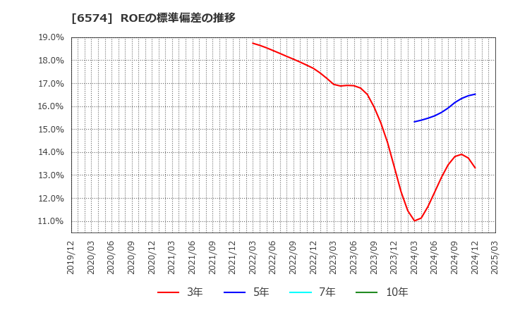 6574 (株)コンヴァノ: ROEの標準偏差の推移