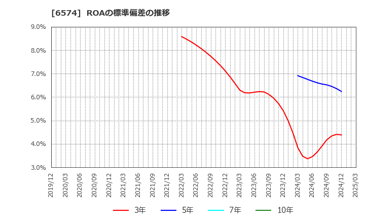 6574 (株)コンヴァノ: ROAの標準偏差の推移
